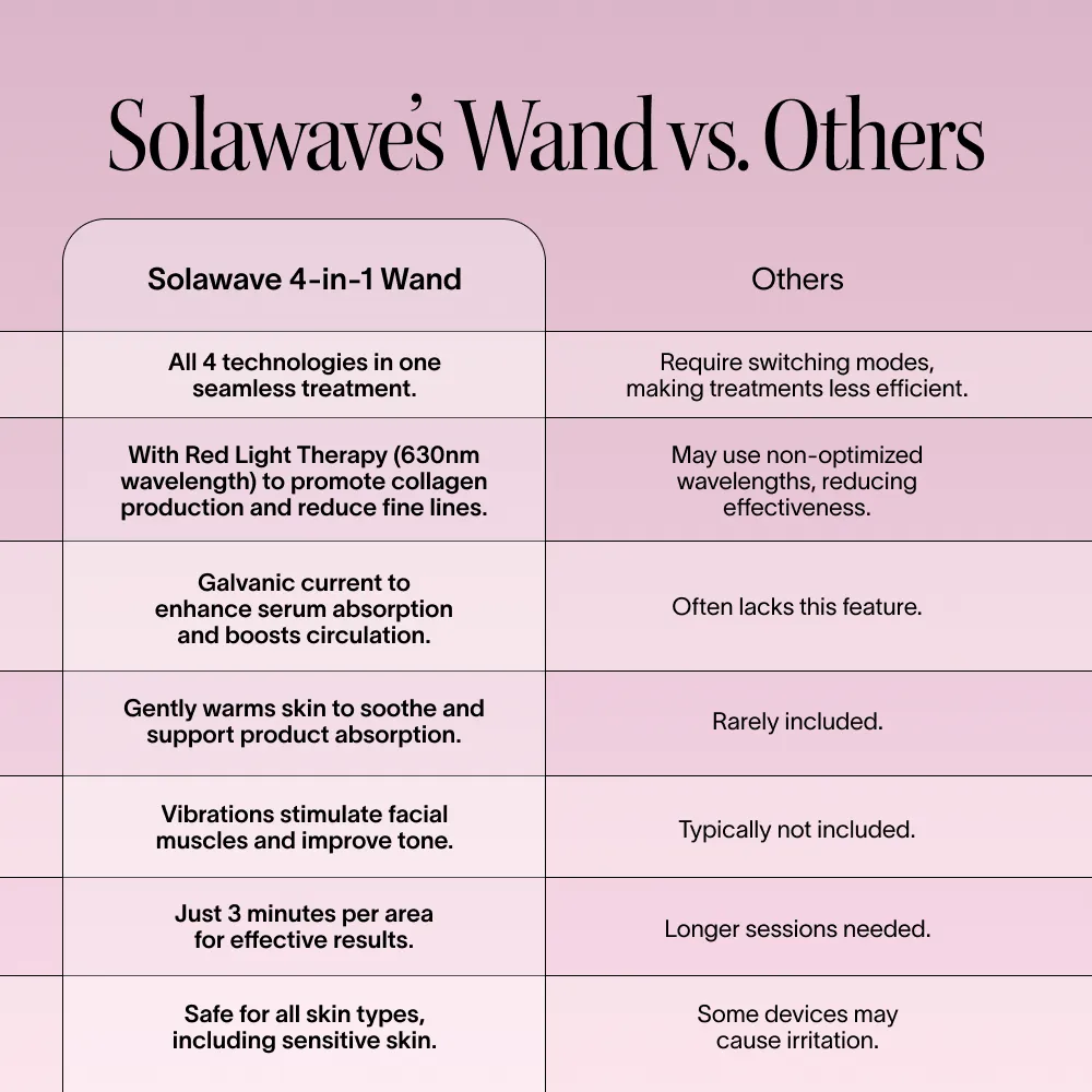 Solawave 4-in-1 Skincare Wand & LightBoost Serum Kit